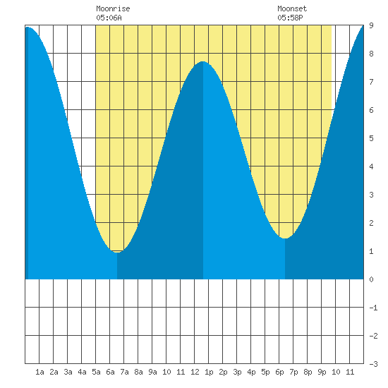 Tyndall Glacier tide chart for Saturday, May 8, 2021
