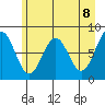 Tyndall Glacier tide chart for Saturday, May 8, 2021