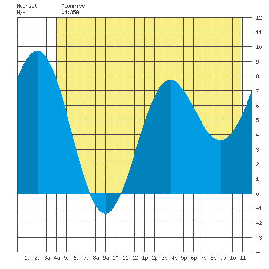 Tyndall Glacier tide chart for Friday, June 11, 2021
