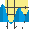 Tyndall Glacier tide chart for Friday, June 11, 2021