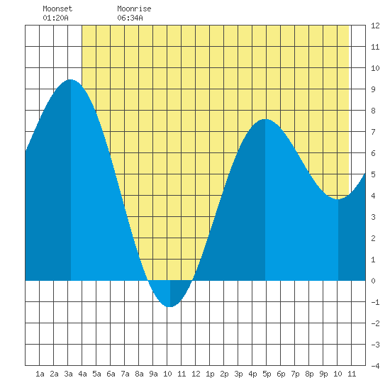 Tyndall Glacier tide chart for Sunday, June 13, 2021