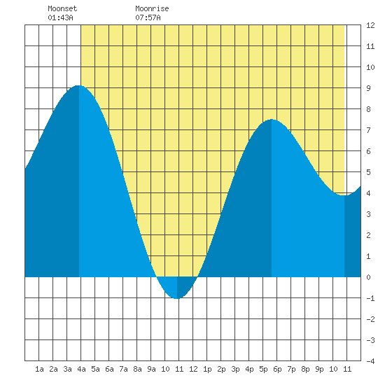 Tyndall Glacier tide chart for Monday, June 14, 2021