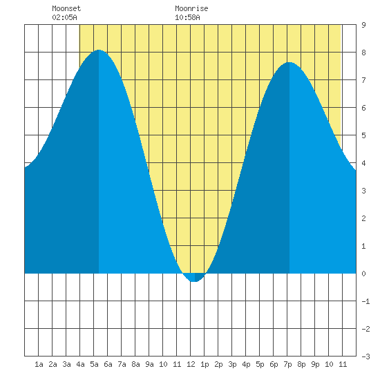 Tyndall Glacier tide chart for Wednesday, June 16, 2021