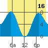 Tyndall Glacier tide chart for Wednesday, June 16, 2021