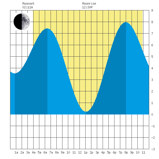 Tyndall Glacier tide chart for Thursday, June 17, 2021