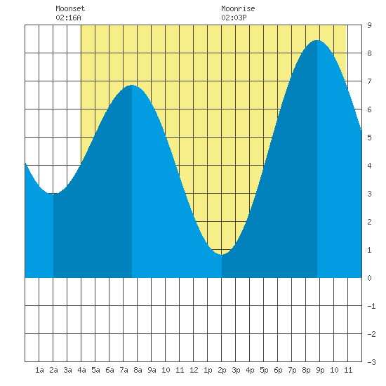 Tyndall Glacier tide chart for Friday, June 18, 2021