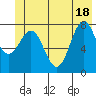 Tyndall Glacier tide chart for Friday, June 18, 2021