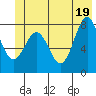 Tyndall Glacier tide chart for Saturday, June 19, 2021