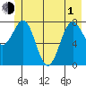 Tyndall Glacier tide chart for Tuesday, June 1, 2021