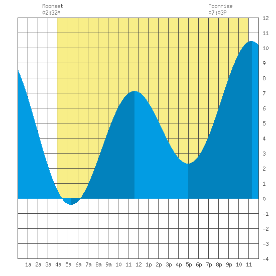 Tyndall Glacier tide chart for Monday, June 21, 2021