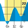 Tyndall Glacier tide chart for Tuesday, June 22, 2021