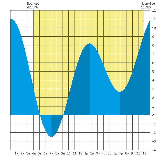 Tyndall Glacier tide chart for Wednesday, June 23, 2021