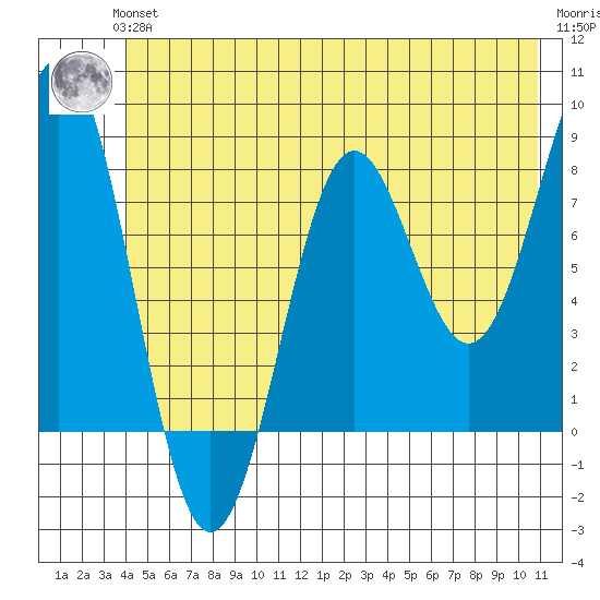 Tyndall Glacier tide chart for Thursday, June 24, 2021