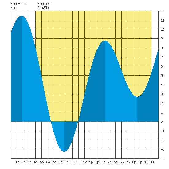 Tyndall Glacier tide chart for Friday, June 25, 2021