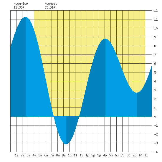 Tyndall Glacier tide chart for Saturday, June 26, 2021
