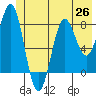 Tyndall Glacier tide chart for Saturday, June 26, 2021
