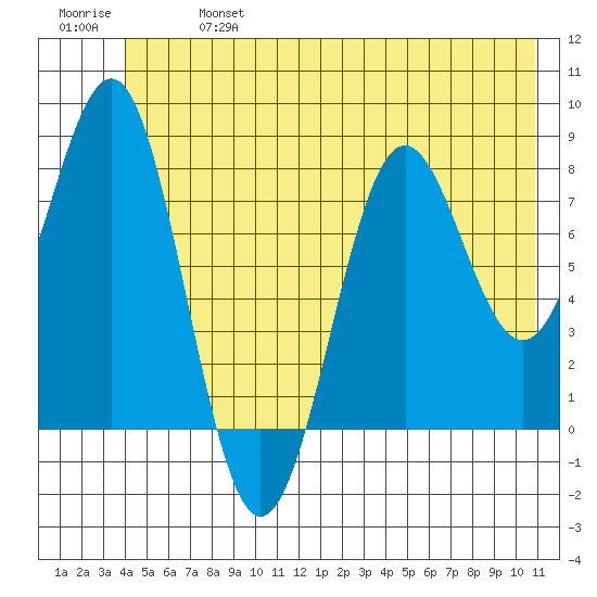 Tyndall Glacier tide chart for Sunday, June 27, 2021