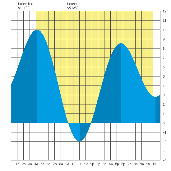 Tyndall Glacier tide chart for Monday, June 28, 2021