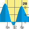Tyndall Glacier tide chart for Monday, June 28, 2021