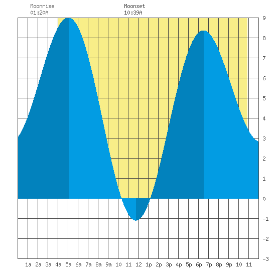 Tyndall Glacier tide chart for Tuesday, June 29, 2021