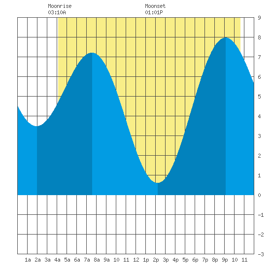 Tyndall Glacier tide chart for Wednesday, June 2, 2021
