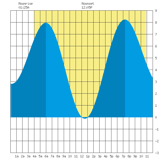 Tyndall Glacier tide chart for Wednesday, June 30, 2021