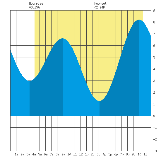 Tyndall Glacier tide chart for Thursday, June 3, 2021