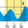 Tyndall Glacier tide chart for Thursday, June 3, 2021