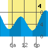 Tyndall Glacier tide chart for Friday, June 4, 2021