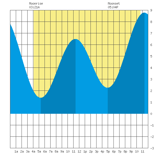 Tyndall Glacier tide chart for Saturday, June 5, 2021