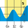 Tyndall Glacier tide chart for Saturday, June 5, 2021