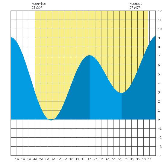 Tyndall Glacier tide chart for Monday, June 7, 2021