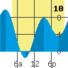 Tyndall Glacier tide chart for Saturday, July 10, 2021