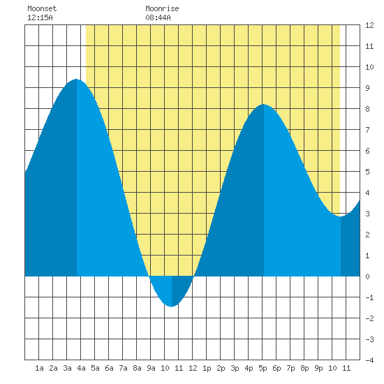 Tyndall Glacier tide chart for Tuesday, July 13, 2021