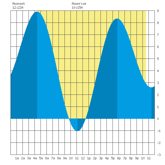 Tyndall Glacier tide chart for Wednesday, July 14, 2021
