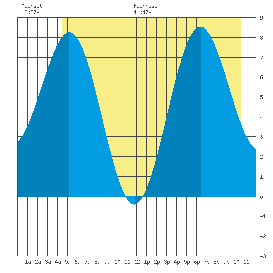 Tyndall Glacier tide chart for Thursday, July 15, 2021