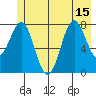 Tyndall Glacier tide chart for Thursday, July 15, 2021