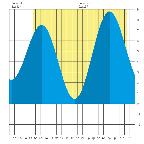 Tyndall Glacier tide chart for Friday, July 16, 2021