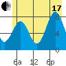 Tyndall Glacier tide chart for Saturday, July 17, 2021