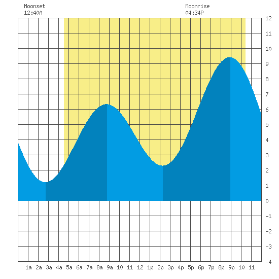Tyndall Glacier tide chart for Sunday, July 18, 2021