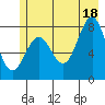 Tyndall Glacier tide chart for Sunday, July 18, 2021