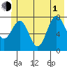 Tyndall Glacier tide chart for Thursday, July 1, 2021