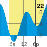 Tyndall Glacier tide chart for Thursday, July 22, 2021