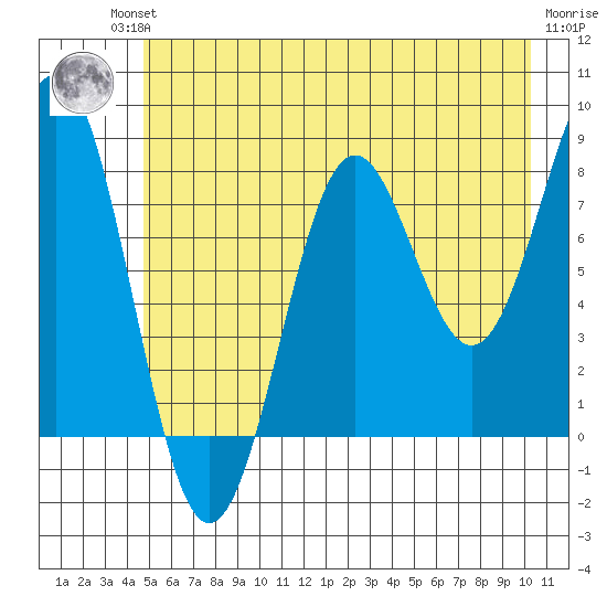Tyndall Glacier tide chart for Friday, July 23, 2021