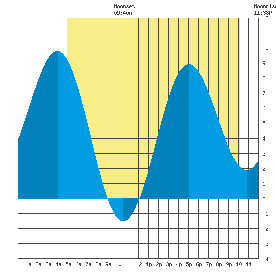 Tyndall Glacier tide chart for Tuesday, July 27, 2021