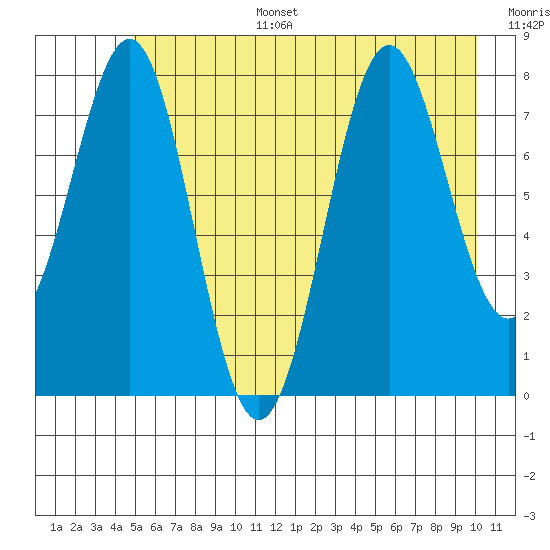 Tyndall Glacier tide chart for Wednesday, July 28, 2021