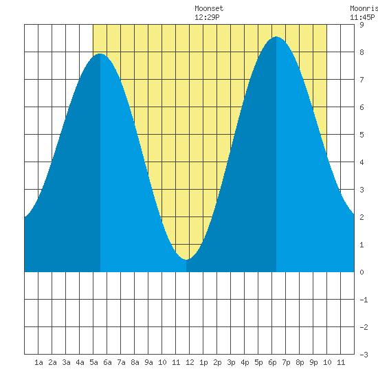 Tyndall Glacier tide chart for Thursday, July 29, 2021