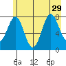 Tyndall Glacier tide chart for Thursday, July 29, 2021