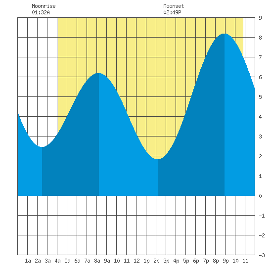 Tyndall Glacier tide chart for Friday, July 2, 2021