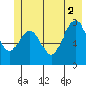 Tyndall Glacier tide chart for Friday, July 2, 2021